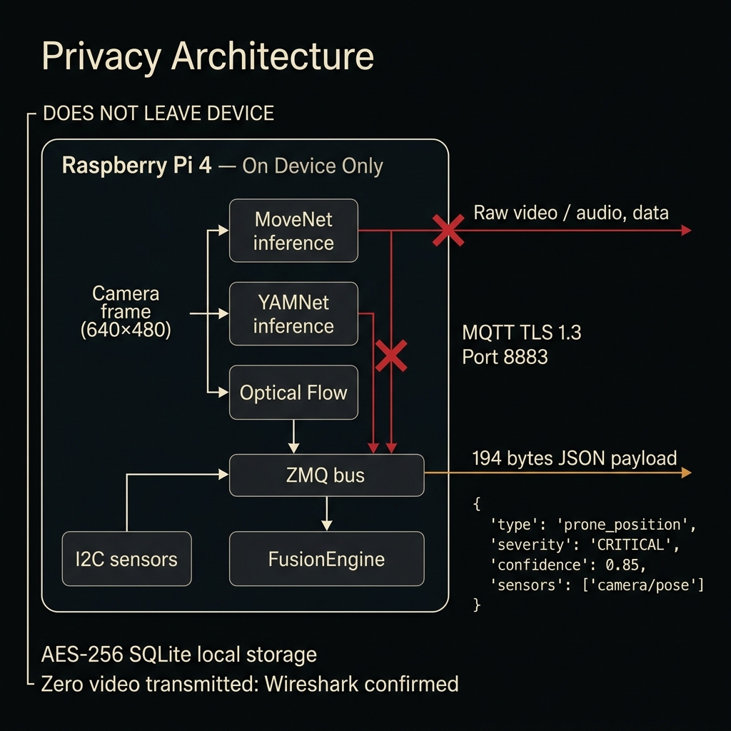 Noctivana privacy proof — packet-capture showing zero media packets transmitted