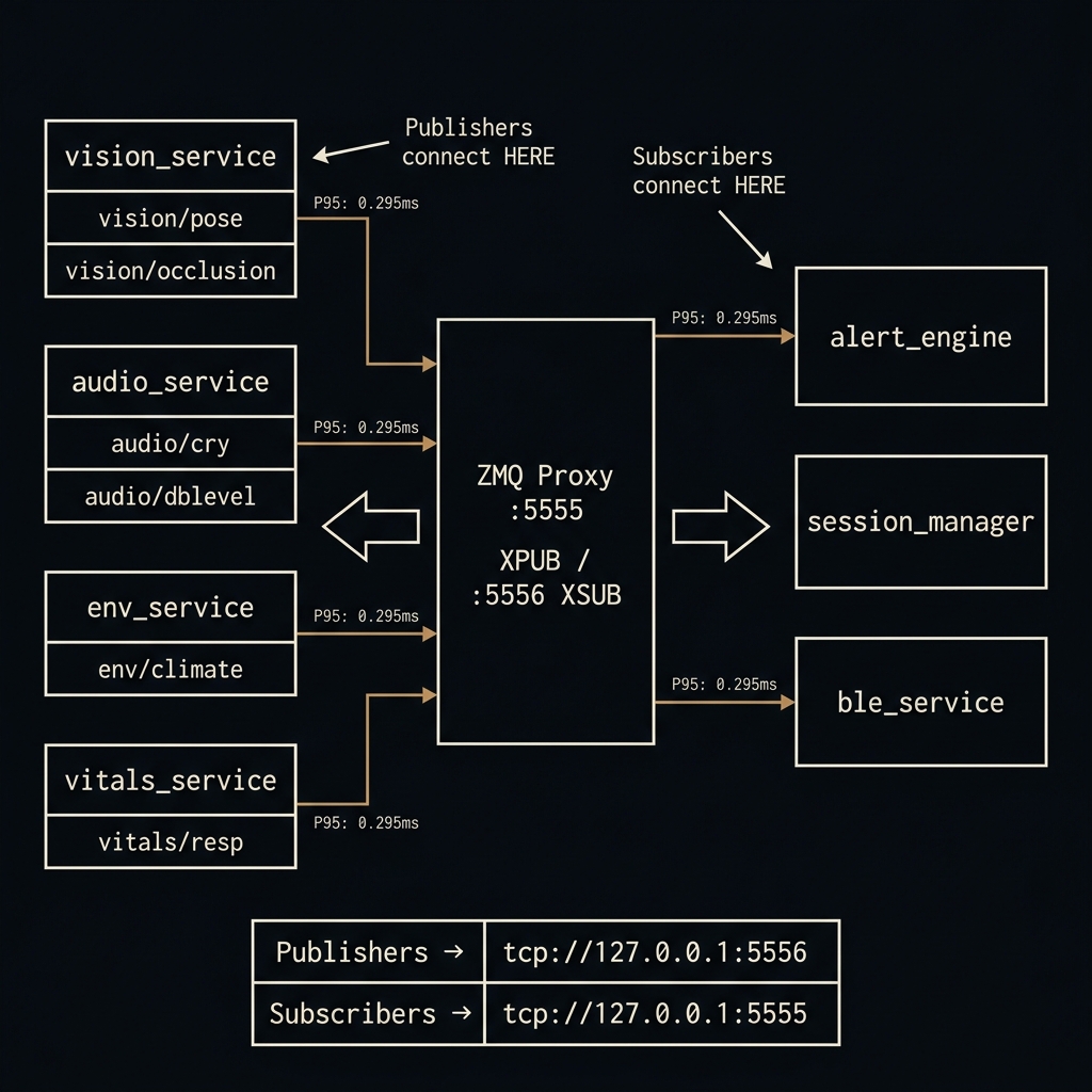 Noctivana ZMQ bus architecture — XPUB/XSUB proxy connecting 8 services